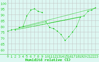 Courbe de l'humidit relative pour Troyes (10)
