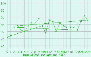 Courbe de l'humidit relative pour Lignerolles (03)