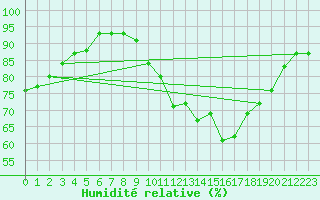 Courbe de l'humidit relative pour Bad Kissingen