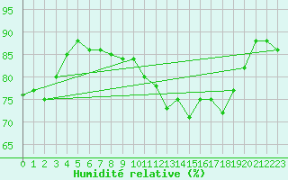 Courbe de l'humidit relative pour Hoherodskopf-Vogelsberg