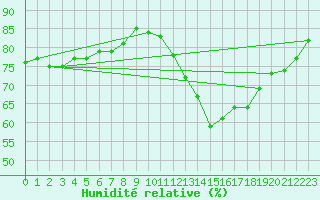 Courbe de l'humidit relative pour Ile de Groix (56)