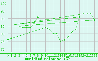 Courbe de l'humidit relative pour Caen (14)