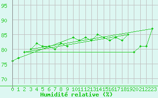 Courbe de l'humidit relative pour Dunkerque (59)