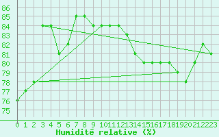 Courbe de l'humidit relative pour Freudenstadt