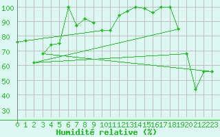 Courbe de l'humidit relative pour Jungfraujoch (Sw)