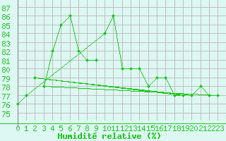 Courbe de l'humidit relative pour Ouessant (29)