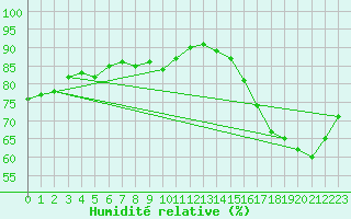 Courbe de l'humidit relative pour Lagny-sur-Marne (77)