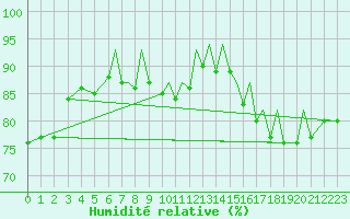 Courbe de l'humidit relative pour Blackpool Airport