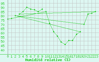 Courbe de l'humidit relative pour Rochefort Saint-Agnant (17)