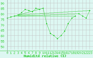 Courbe de l'humidit relative pour Pobra de Trives, San Mamede