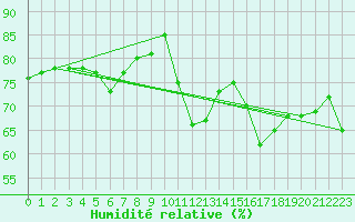 Courbe de l'humidit relative pour Calatayud