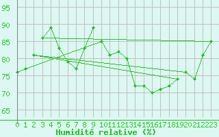 Courbe de l'humidit relative pour Nevers (58)
