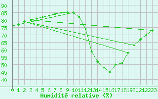 Courbe de l'humidit relative pour Meyrueis