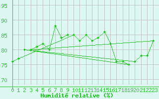 Courbe de l'humidit relative pour Cambridge Bay Gsn