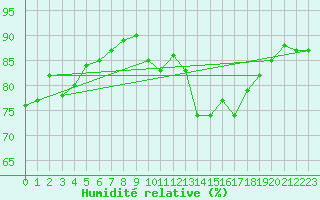 Courbe de l'humidit relative pour Cuxac-Cabards (11)