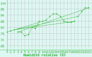 Courbe de l'humidit relative pour Cervena
