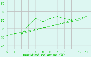 Courbe de l'humidit relative pour Bora-Bora-Motu-Aero (987)