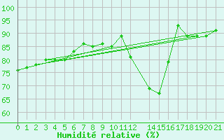 Courbe de l'humidit relative pour Daugavpils