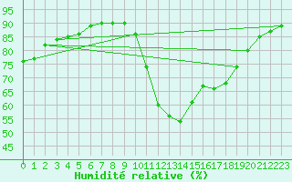 Courbe de l'humidit relative pour Sallles d'Aude (11)