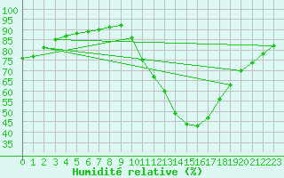 Courbe de l'humidit relative pour Saint-Saturnin-Ls-Avignon (84)