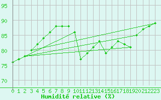 Courbe de l'humidit relative pour Ile de Groix (56)