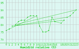 Courbe de l'humidit relative pour Puimisson (34)