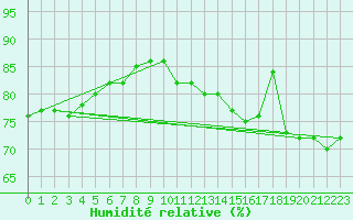 Courbe de l'humidit relative pour Utsira Fyr