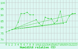 Courbe de l'humidit relative pour Bad Hersfeld