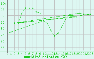 Courbe de l'humidit relative pour Stoetten