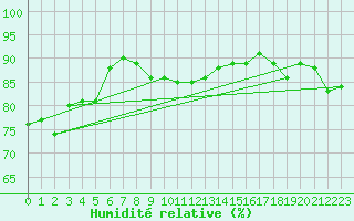 Courbe de l'humidit relative pour Gruissan (11)