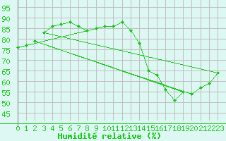 Courbe de l'humidit relative pour Cointe - Lige (Be)