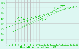 Courbe de l'humidit relative pour Fribourg (All)