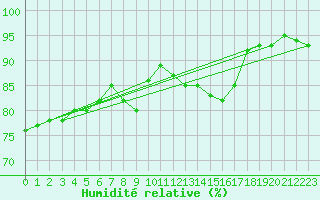Courbe de l'humidit relative pour Carcassonne (11)