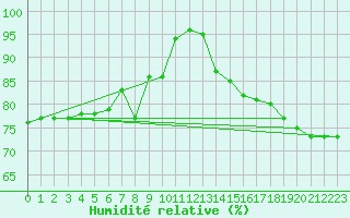 Courbe de l'humidit relative pour Norderney