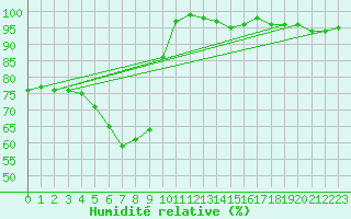 Courbe de l'humidit relative pour Sorve