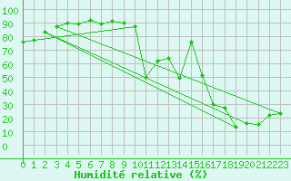 Courbe de l'humidit relative pour Vf. Omu