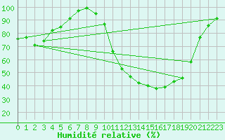Courbe de l'humidit relative pour Doa Menca