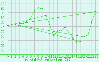 Courbe de l'humidit relative pour Bergerac (24)