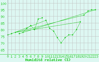 Courbe de l'humidit relative pour Montagnier, Bagnes
