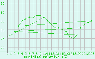 Courbe de l'humidit relative pour Sainte-Menehould (51)