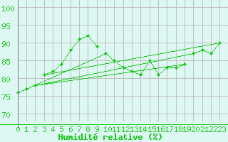 Courbe de l'humidit relative pour Variscourt (02)