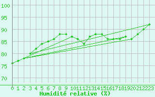 Courbe de l'humidit relative pour Saint-Sauveur (80)