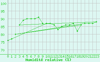 Courbe de l'humidit relative pour Blac (69)