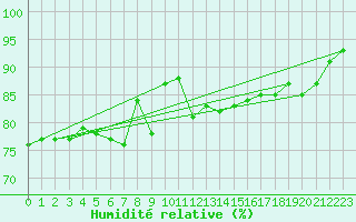 Courbe de l'humidit relative pour Dunkerque (59)
