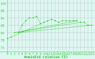 Courbe de l'humidit relative pour Guret Saint-Laurent (23)
