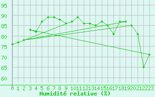 Courbe de l'humidit relative pour Lyon - Bron (69)