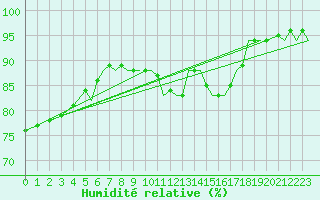 Courbe de l'humidit relative pour Bournemouth (UK)