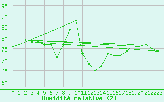 Courbe de l'humidit relative pour Walney Island