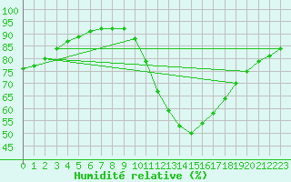 Courbe de l'humidit relative pour Le Bourget (93)