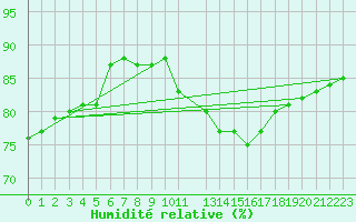 Courbe de l'humidit relative pour Llanes